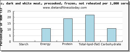 starch and nutritional content in chicken dark meat